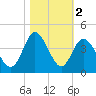 Holden Beach tide chart for Saturday, November 2, 2024