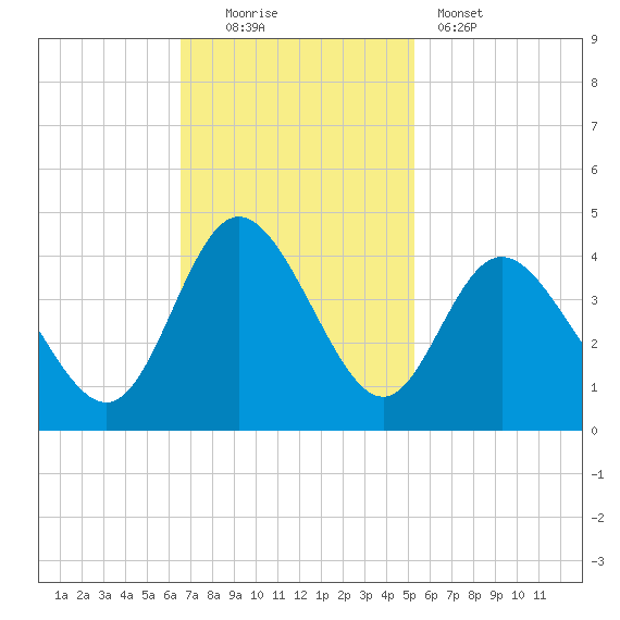 Holden Beach tide chart for Sunday, November 3, 2024