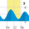 Holden Beach tide chart for Sunday, November 3, 2024