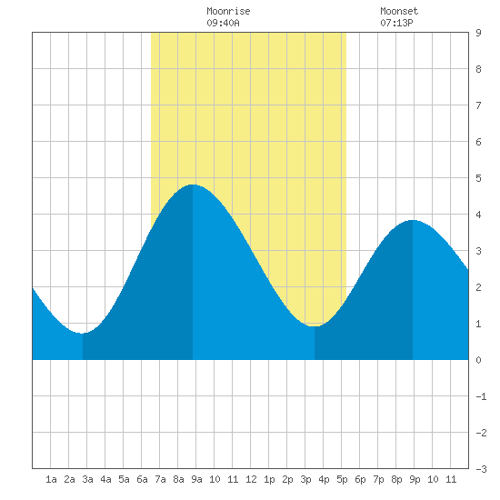 Holden Beach tide chart for Monday, November 4, 2024