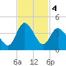 Holden Beach tide chart for Monday, November 4, 2024