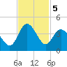Holden Beach tide chart for Tuesday, November 5, 2024