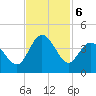 Holden Beach tide chart for Wednesday, November 6, 2024