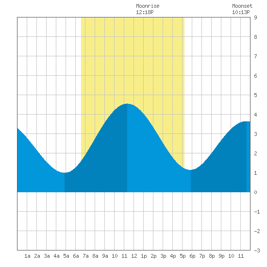 Holden Beach tide chart for Thursday, November 7, 2024