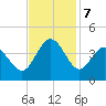 Holden Beach tide chart for Thursday, November 7, 2024
