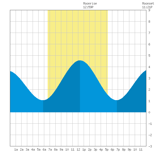 Holden Beach tide chart for Friday, November 8, 2024