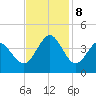 Holden Beach tide chart for Friday, November 8, 2024