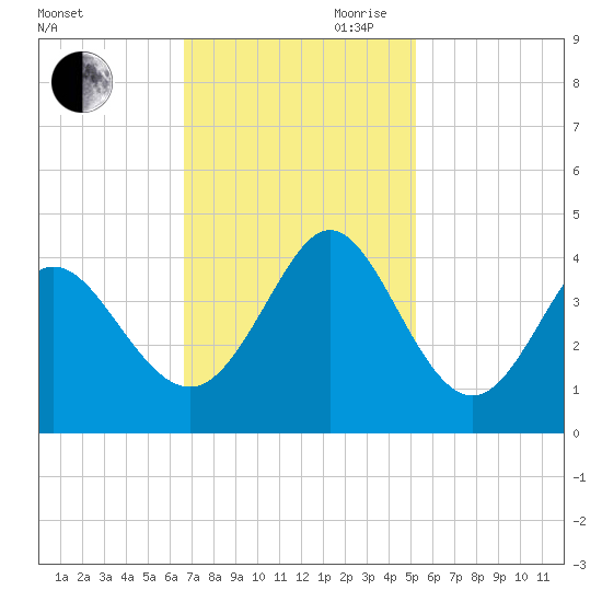 Holden Beach tide chart for Saturday, November 9, 2024