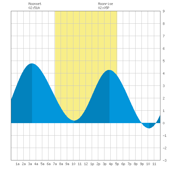 Holden Beach tide chart for Wednesday, December 11, 2024