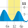 Holden Beach tide chart for Wednesday, December 11, 2024