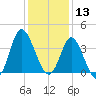 Holden Beach tide chart for Friday, December 13, 2024