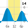 Holden Beach tide chart for Saturday, December 14, 2024