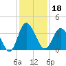Holden Beach tide chart for Wednesday, December 18, 2024