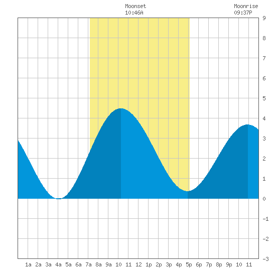 Holden Beach tide chart for Thursday, December 19, 2024