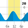 Holden Beach tide chart for Friday, December 20, 2024