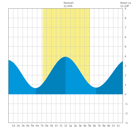 Holden Beach tide chart for Saturday, December 21, 2024