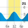 Holden Beach tide chart for Saturday, December 21, 2024