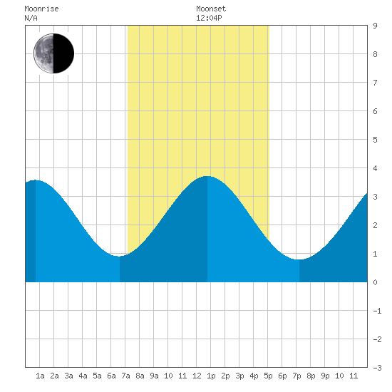 Holden Beach tide chart for Sunday, December 22, 2024