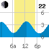 Holden Beach tide chart for Sunday, December 22, 2024