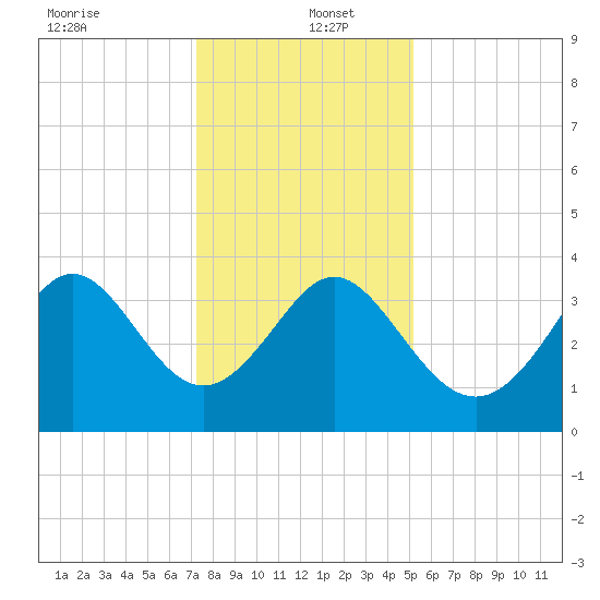 Holden Beach tide chart for Monday, December 23, 2024