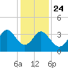 Holden Beach tide chart for Tuesday, December 24, 2024