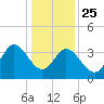 Holden Beach tide chart for Wednesday, December 25, 2024