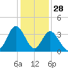 Holden Beach tide chart for Saturday, December 28, 2024