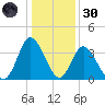 Holden Beach tide chart for Monday, December 30, 2024