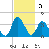 Holden Beach tide chart for Tuesday, December 3, 2024