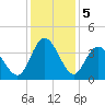 Holden Beach tide chart for Thursday, December 5, 2024