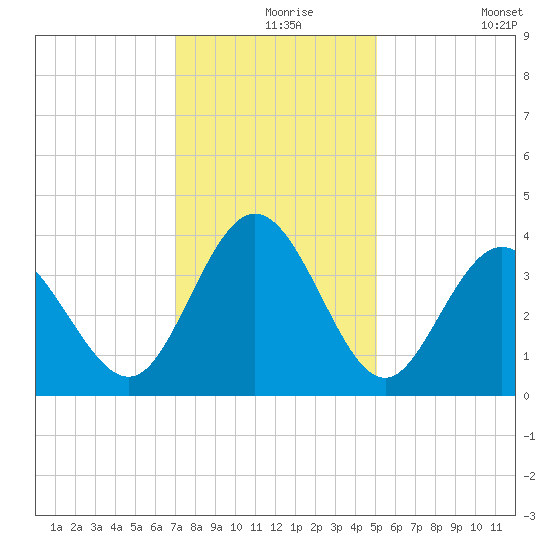 Holden Beach tide chart for Friday, December 6, 2024