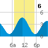 Holden Beach tide chart for Friday, December 6, 2024