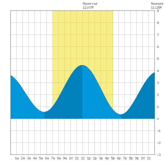 Holden Beach tide chart for Saturday, December 7, 2024