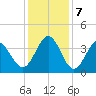 Holden Beach tide chart for Saturday, December 7, 2024