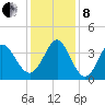 Holden Beach tide chart for Sunday, December 8, 2024