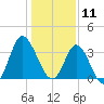 Holden Beach tide chart for Saturday, January 11, 2025