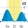 Holden Beach tide chart for Sunday, January 12, 2025