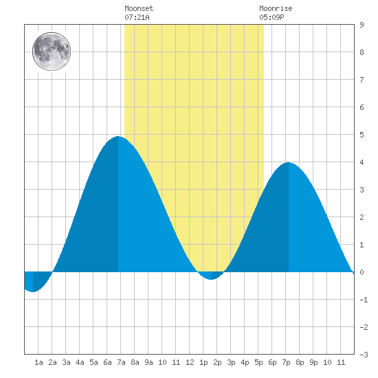 Holden Beach tide chart for Monday, January 13, 2025