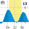 Holden Beach tide chart for Monday, January 13, 2025