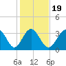 Holden Beach tide chart for Sunday, January 19, 2025