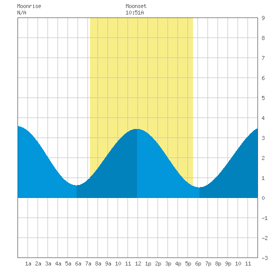Holden Beach tide chart for Monday, January 20, 2025