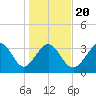 Holden Beach tide chart for Monday, January 20, 2025