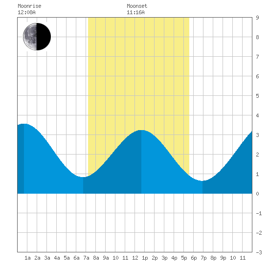 Holden Beach tide chart for Tuesday, January 21, 2025