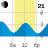 Holden Beach tide chart for Tuesday, January 21, 2025