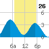 Holden Beach tide chart for Sunday, January 26, 2025