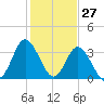 Holden Beach tide chart for Monday, January 27, 2025