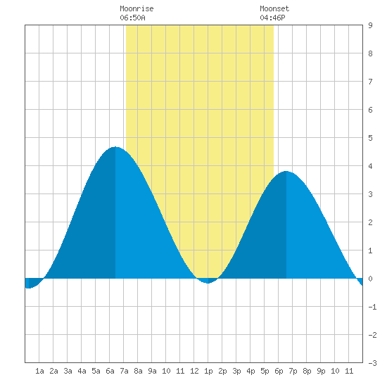 Holden Beach tide chart for Tuesday, January 28, 2025