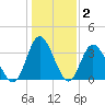Holden Beach tide chart for Thursday, January 2, 2025