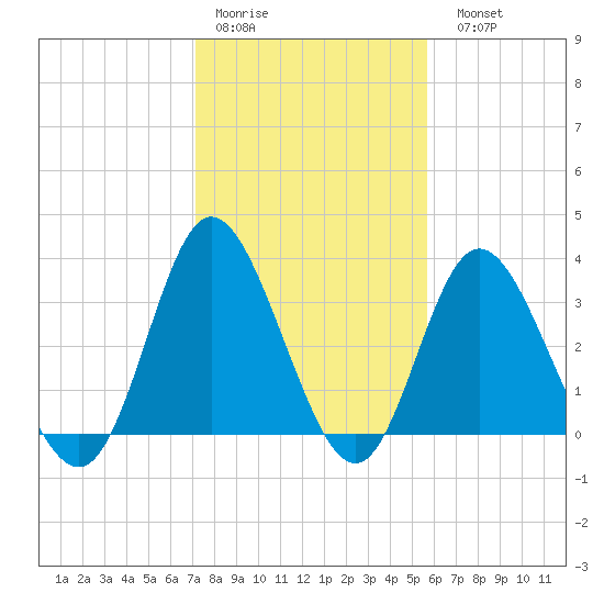 Holden Beach tide chart for Thursday, January 30, 2025