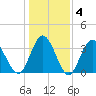 Holden Beach tide chart for Saturday, January 4, 2025